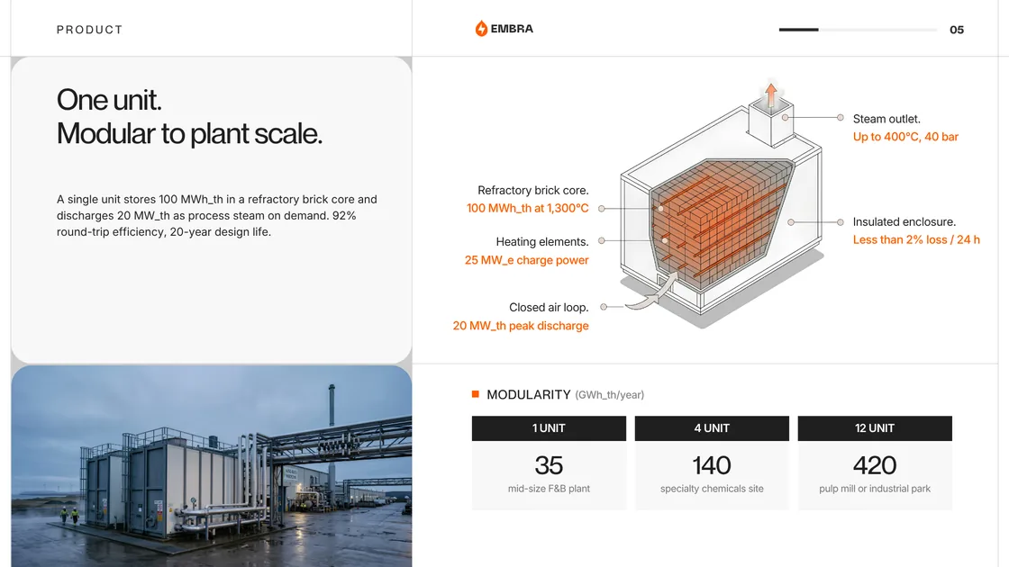 EMBRA deck — thermal storage unit diagram, plant photograph and modularity table (self-initiated)